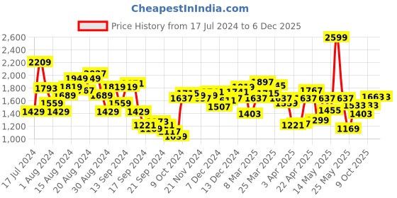 myntra.com Louis Philippe Men Mid-Rise Regular Fit Formal Trousers louis philippe Price History Graph from 17 Jul 2024 to 5 Dec 2025