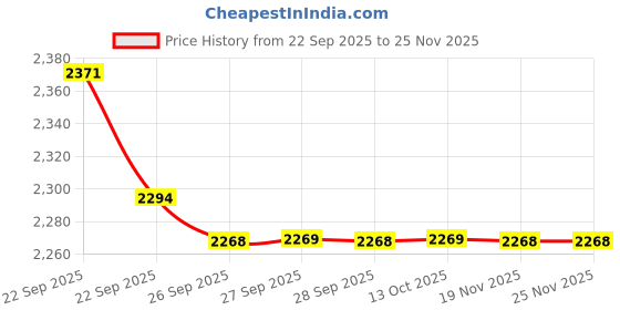 myntra.com Louis Philippe Men Mid-Rise Regular Fit Formal Trousers louis philippe Price History Graph from 22 Sep 2025 to 24 Nov 2025