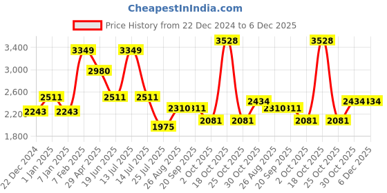 myntra.com Louis Philippe Men Mid-Rise Slim Fit Formal Trousers louis philippe Price History Graph from 22 Dec 2024 to 5 Dec 2025