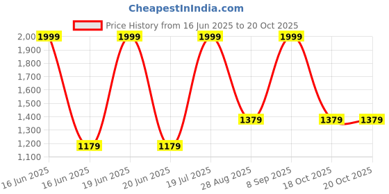 myntra.com Louis Philippe Men Mid-Rise Slim Fit Trousers louis philippe Price History Graph from 16 Jun 2025 to 20 Oct 2025