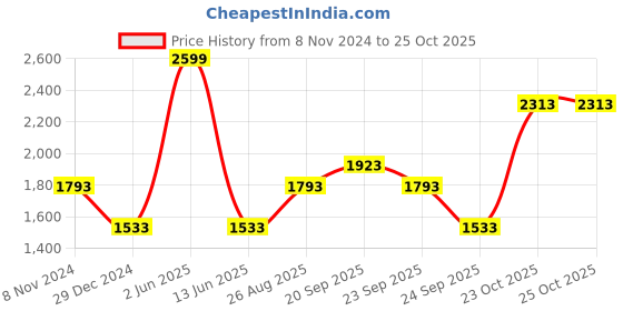 myntra.com Louis Philippe Men Mid Rise Textured Pleated Trousers louis philippe Price History Graph from 8 Nov 2024 to 24 Oct 2025