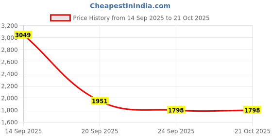 myntra.com Louis Philippe Men Mid-Rise Textured Slim Fit Formal Trousers louis philippe Price History Graph from 14 Sep 2025 to 20 Oct 2025