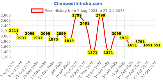 myntra.com Louis Philippe Men Mid-Rise Track Pants louis philippe Price History Graph from 2 Aug 2024 to 26 Oct 2025