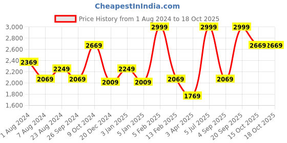 myntra.com Louis Philippe Men Mis-Rise Textured Slim Fit Plain Formal Trousers louis philippe Price History Graph from 1 Aug 2024 to 15 Oct 2025