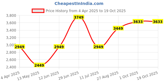 myntra.com Louis Philippe Men Mock Collar Geometric Printed Casual Gilet Jacket louis philippe Price History Graph from 4 Apr 2025 to 18 Oct 2025