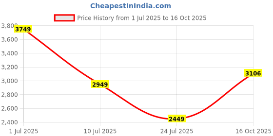 myntra.com Louis Philippe Men Mock Collar Solid Cotton Casual Tailored Jacket louis philippe Price History Graph from 1 Jul 2025 to 16 Oct 2025