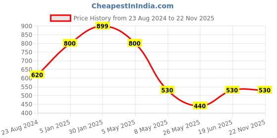 myntra.com Louis Philippe Men Multi Pocket Squares louis philippe Price History Graph from 23 Aug 2024 to 22 Nov 2025