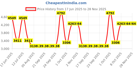 myntra.com Louis Philippe Men Multi Striped Spread Collar Cotton Formal Shirt louis philippe Price History Graph from 17 Jun 2025 to 28 Nov 2025