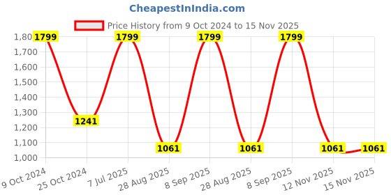 myntra.com Louis Philippe Men Mustard & Beige Woven Design Reversible Skinny Tie louis philippe Price History Graph from 9 Oct 2024 to 15 Nov 2025