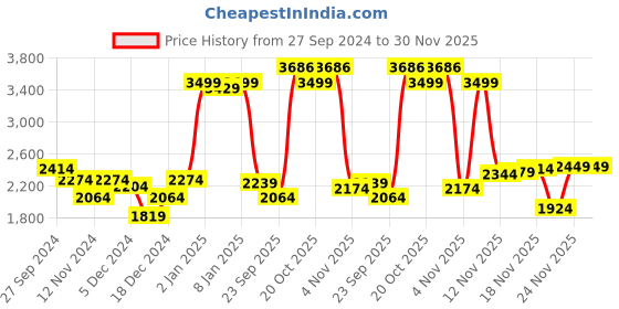 myntra.com Louis Philippe Men Mustard Yellow & Coffee Brown Argyle Pullover louis philippe Price History Graph from 27 Sep 2024 to 30 Nov 2025