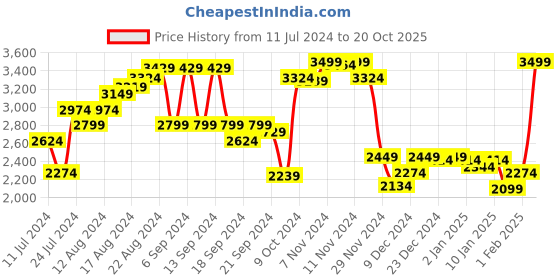 myntra.com Louis Philippe Men Mustard Yellow Solid Pullover louis philippe Price History Graph from 11 Jul 2024 to 20 Oct 2025