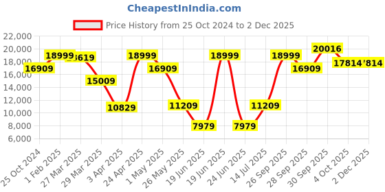 myntra.com Louis Philippe Men Navy Black Self-Design Slim-Fit Single-Breasted Three-Piece Formal Suit louis philippe Price History Graph from 25 Oct 2024 to 1 Dec 2025