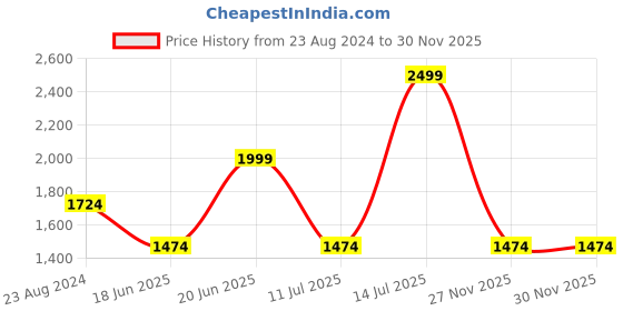 myntra.com Louis Philippe Men Navy Blue Accessory Gift Set louis philippe Price History Graph from 23 Aug 2024 to 29 Nov 2025