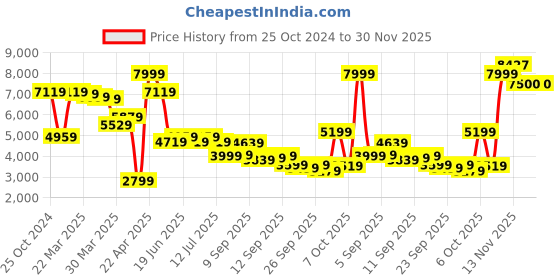 myntra.com Louis Philippe Men Navy Blue & Brown Slim Fit Checked Single-Breasted Formal Blazer louis philippe Price History Graph from 25 Oct 2024 to 30 Nov 2025