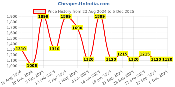 myntra.com Louis Philippe Men Navy Blue & Gold-Toned Woven Design Broad Tie louis philippe Price History Graph from 23 Aug 2024 to 5 Dec 2025