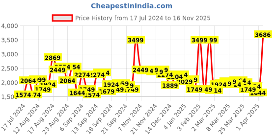 myntra.com Louis Philippe Men Navy Blue & Grey Argyle Pattern Pullover louis philippe Price History Graph from 17 Jul 2024 to 16 Nov 2025