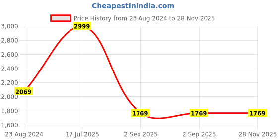 myntra.com Louis Philippe Men Navy Blue & Maroon Accessory Gift Set louis philippe Price History Graph from 23 Aug 2024 to 28 Nov 2025