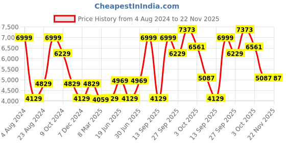 myntra.com Louis Philippe Men Navy Blue & Maroon Checked Woven Pure Wool Nehru Jackets louis philippe Price History Graph from 4 Aug 2024 to 22 Nov 2025