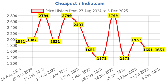 myntra.com Louis Philippe Men Navy Blue & Maroon Printed Accessory Gift Set louis philippe Price History Graph from 23 Aug 2024 to 6 Dec 2025