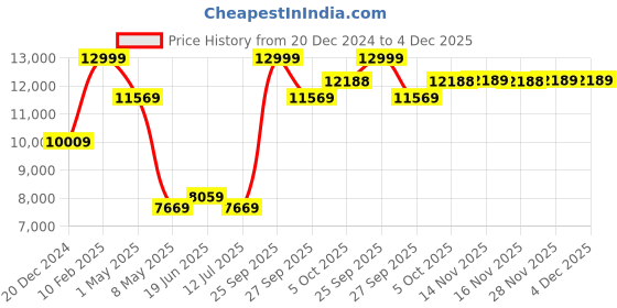 myntra.com Louis Philippe Men Navy Blue & Maroon Slim Fit Checked Single-Breasted Formal Suit louis philippe Price History Graph from 20 Dec 2024 to 4 Dec 2025