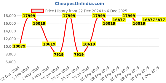 myntra.com Louis Philippe Men Navy Blue Checked Double-Breasted Slim Fit Formal Three-Piece Suit louis philippe Price History Graph from 22 Dec 2024 to 5 Dec 2025