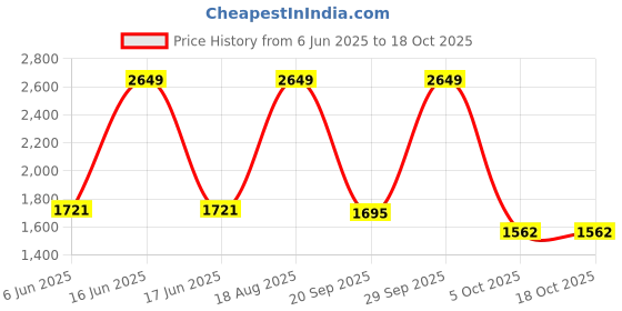 myntra.com Louis Philippe Men Navy Blue Checked Slim Fit Formal Trousers louis philippe Price History Graph from 6 Jun 2025 to 17 Oct 2025