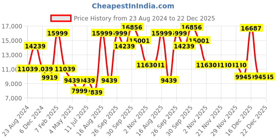 myntra.com Louis Philippe Men Navy Blue Checked Slim Fit Single-Breasted 3-Piece Formal Suit louis philippe Price History Graph from 23 Aug 2024 to 22 Dec 2025