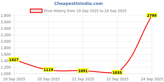 myntra.com Louis Philippe Men Navy Blue Classic Fit Abstract Printed Cotton Linen Formal Shirt louis philippe Price History Graph from 19 Sep 2025 to 24 Sep 2025