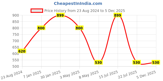 myntra.com Louis Philippe Men Navy Blue Printed Pocket Square louis philippe Price History Graph from 23 Aug 2024 to 5 Dec 2025