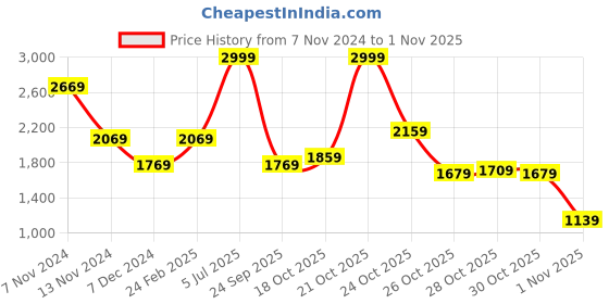 myntra.com Louis Philippe Men Navy Blue Pullover louis philippe Price History Graph from 7 Nov 2024 to 1 Nov 2025