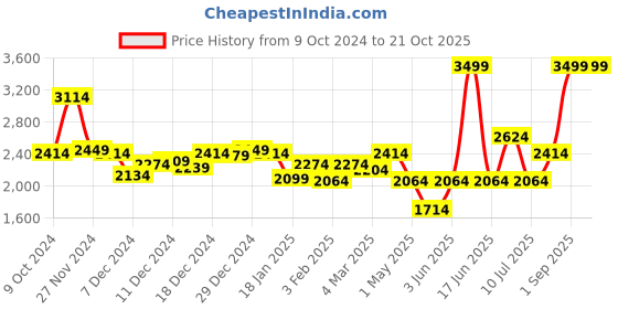 myntra.com Louis Philippe Men Navy Blue Pullover louis philippe Price History Graph from 9 Oct 2024 to 20 Oct 2025