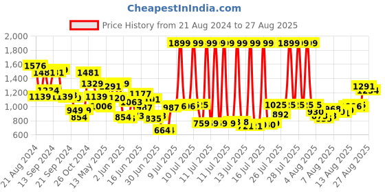 myntra.com Louis Philippe Men Navy Blue Pure Cotton Solid Polo Collar T-shirt louis philippe Price History Graph from 21 Aug 2024 to 27 Aug 2025