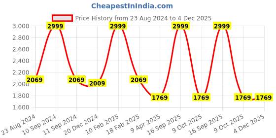 myntra.com Louis Philippe Men Navy Blue Red Printed Accessory Gift Set louis philippe Price History Graph from 23 Aug 2024 to 4 Dec 2025