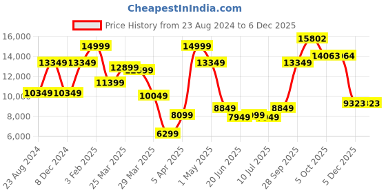 myntra.com Louis Philippe Men Navy Blue Self-Design Checked Slim-Fit Single-Breasted Formal Suit louis philippe Price History Graph from 23 Aug 2024 to 5 Dec 2025