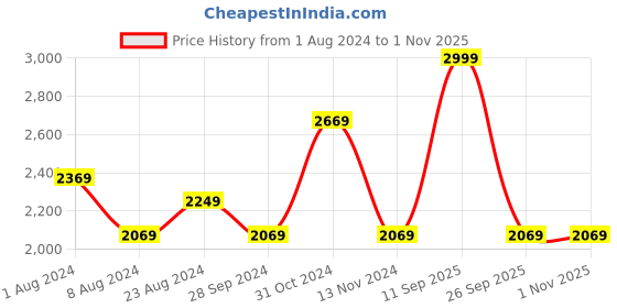 myntra.com Louis Philippe Men Navy Blue Self-Design Slim Fit Formal Trousers louis philippe Price History Graph from 1 Aug 2024 to 31 Oct 2025