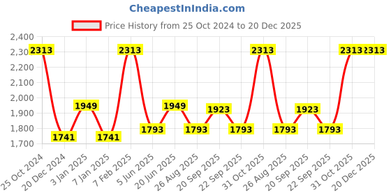myntra.com Louis Philippe Men Navy Blue Slim Fit Formal Trousers louis philippe Price History Graph from 25 Oct 2024 to 19 Dec 2025