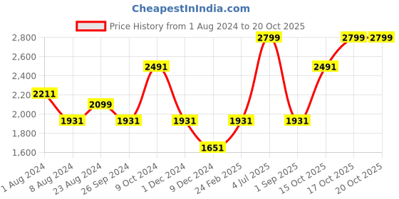myntra.com Louis Philippe Men Navy Blue Slim Fit Trousers louis philippe Price History Graph from 1 Aug 2024 to 20 Oct 2025