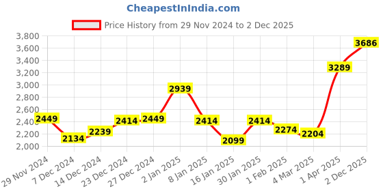 myntra.com Louis Philippe Men Navy Blue Solid Cardigan louis philippe Price History Graph from 29 Nov 2024 to 2 Dec 2025