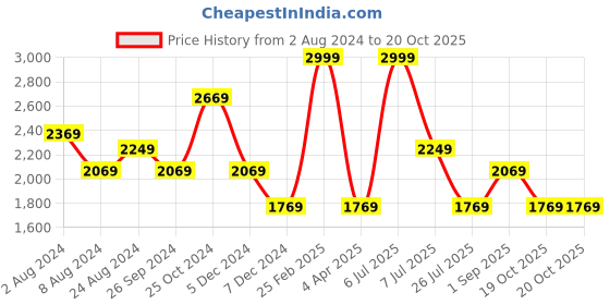 myntra.com Louis Philippe Men Navy Blue Solid Cotton Formal Shirt louis philippe Price History Graph from 2 Aug 2024 to 20 Oct 2025
