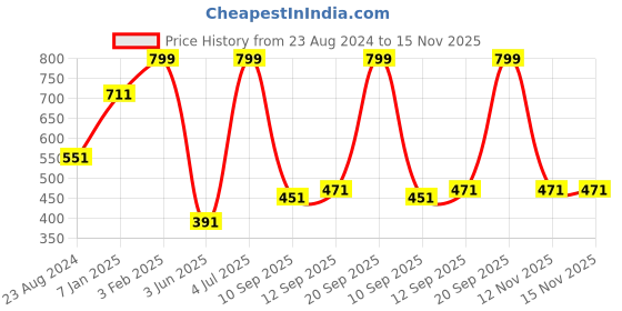 myntra.com Louis Philippe Men Navy Blue Solid Pocket Square louis philippe Price History Graph from 23 Aug 2024 to 15 Nov 2025