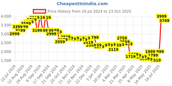 myntra.com Louis Philippe Men Navy Blue Solid Pullover louis philippe Price History Graph from 10 Jul 2024 to 23 Oct 2025