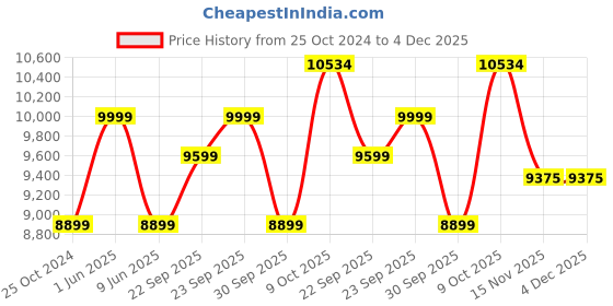 myntra.com Louis Philippe Men Navy Blue Solid Regular-Fit Single-Breasted Suit louis philippe Price History Graph from 25 Oct 2024 to 3 Dec 2025