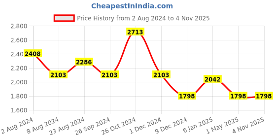 myntra.com Louis Philippe Men Navy Blue Solid Slim Fit Formal Shirt louis philippe Price History Graph from 2 Aug 2024 to 4 Nov 2025