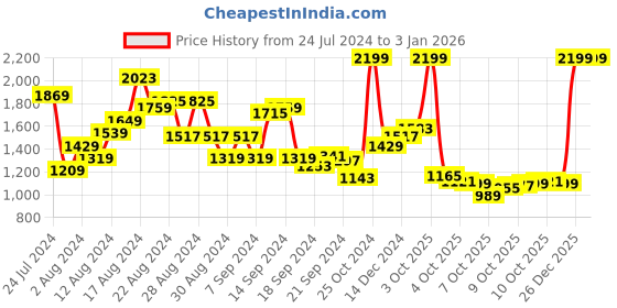 myntra.com Louis Philippe Men Navy Blue Solid Slim Fit Formal Trousers louis philippe Price History Graph from 24 Jul 2024 to 31 Dec 2025