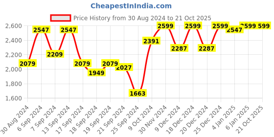 myntra.com Louis Philippe Men Navy Blue Solid Sweater Vest louis philippe Price History Graph from 30 Aug 2024 to 20 Oct 2025