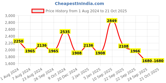 myntra.com Louis Philippe Men Navy Blue  Straight Solid Slim Fit Trousers louis philippe Price History Graph from 1 Aug 2024 to 21 Oct 2025