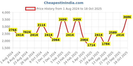 myntra.com Louis Philippe Men Navy Blue Textured Slim Fit Trousers louis philippe Price History Graph from 1 Aug 2024 to 18 Oct 2025