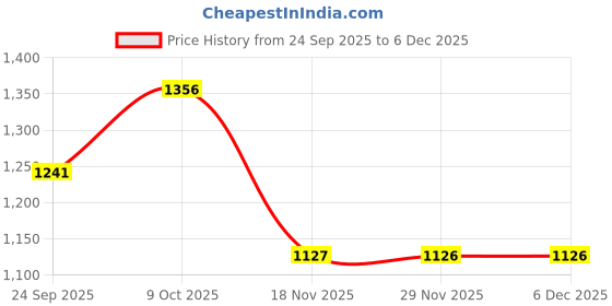myntra.com Louis Philippe Men Navy Blue Textured Two Fold Leather Wallet louis philippe Price History Graph from 24 Sep 2025 to 5 Dec 2025