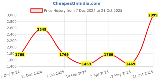 myntra.com Louis Philippe Men Navy Blue Turtle Neck Pullover louis philippe Price History Graph from 7 Dec 2024 to 21 Oct 2025