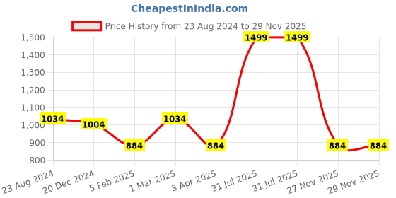 myntra.com Louis Philippe Men Navy Blue Woven Design Skinny Tie louis philippe Price History Graph from 23 Aug 2024 to 29 Nov 2025
